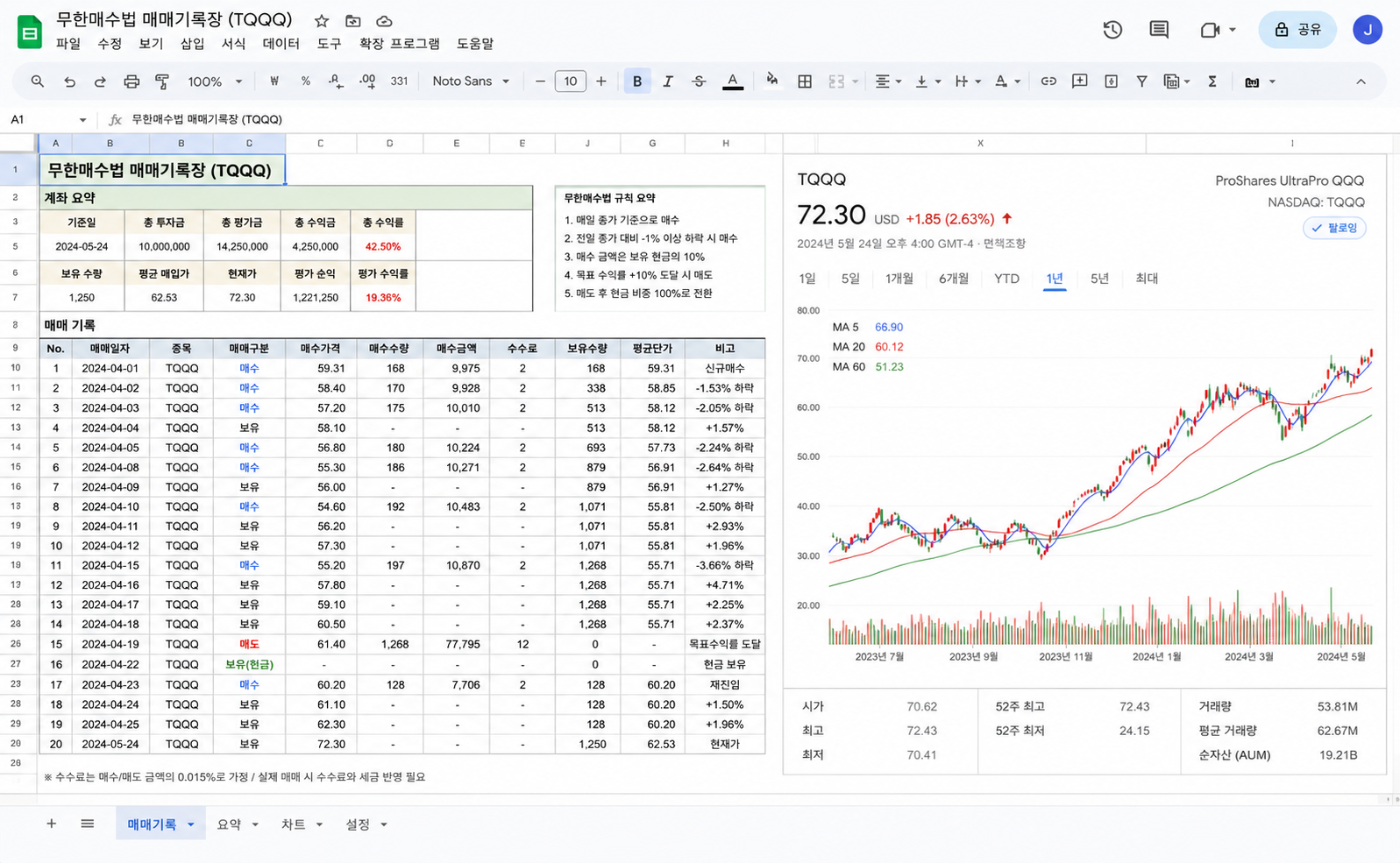 무한매수법 구글시트 매매기록장 캡처 화면과 TQQQ 차트 그래프