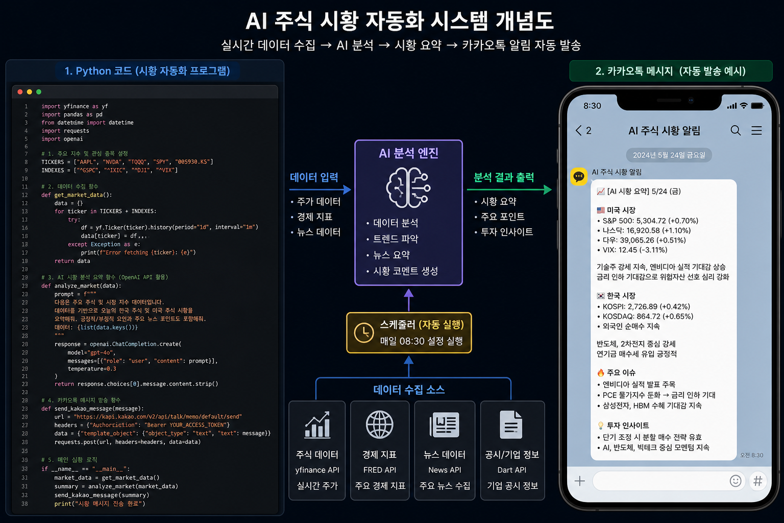 파이썬 코드와 카카오톡 메시지 화면이 나란히 놓인 AI 주식 시황 자동화 시스템 개념도